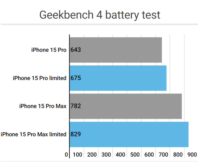 丘北apple维修站iPhone15Pro的ProMotion高刷功能耗电吗