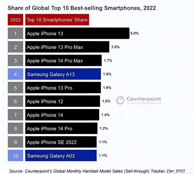 丘北苹果维修分享:为什么iPhone14的销量不如iPhone13? 