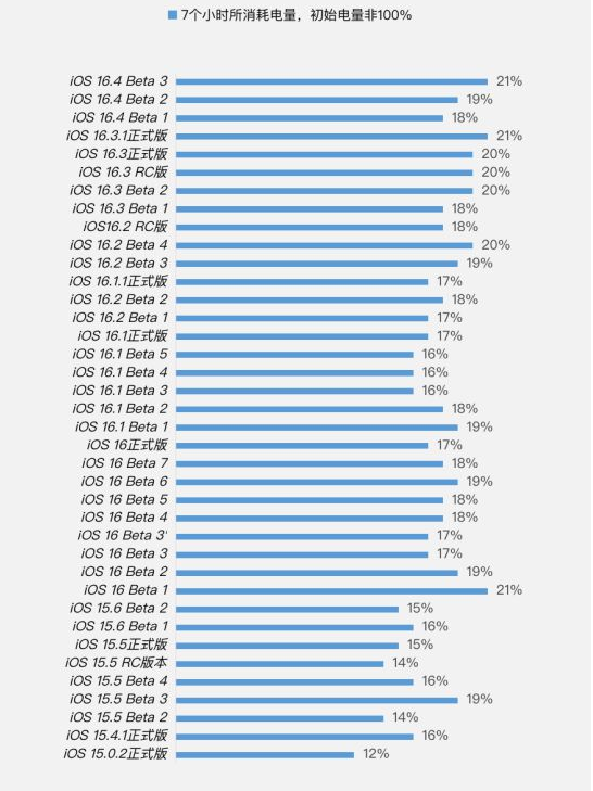 丘北苹果手机维修分享iOS 16.4 Beta 3续航跑分等测试结果汇总 