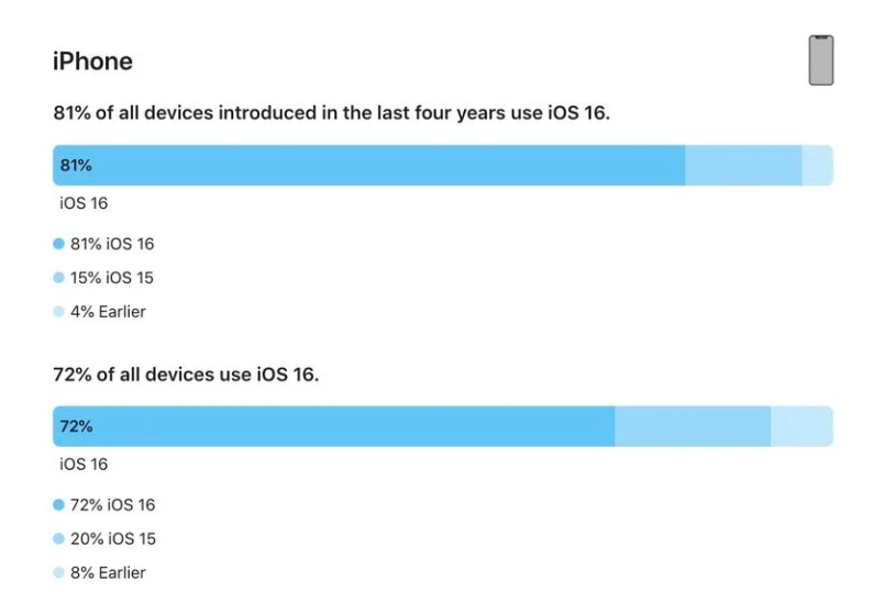 丘北苹果手机维修分享iOS 16 / iPadOS 16 安装率 