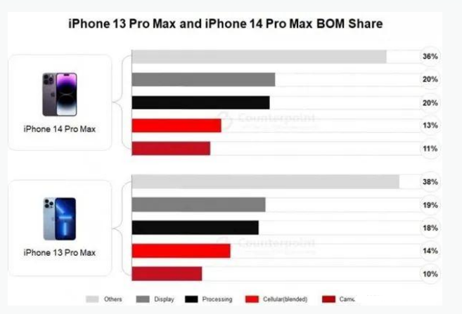 丘北苹果手机维修分享iPhone 14 Pro的成本和利润 