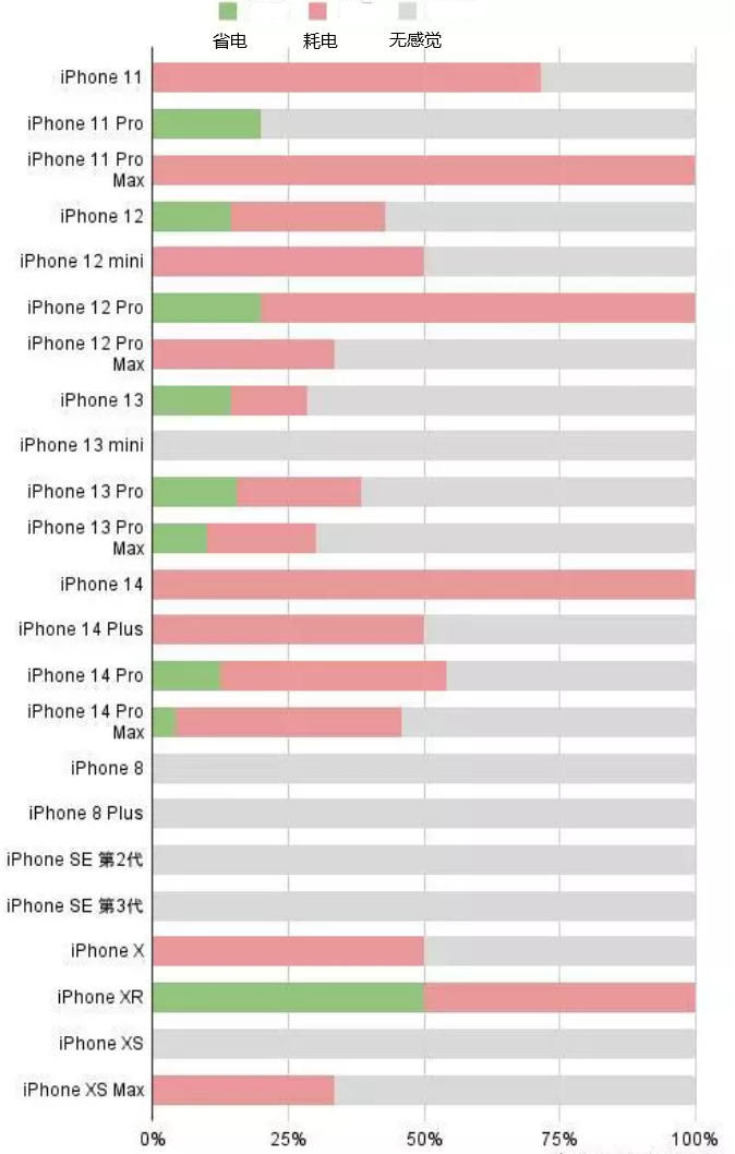 丘北苹果手机维修分享iOS16.2太耗电怎么办？iOS16.2续航不好可以降级吗？ 