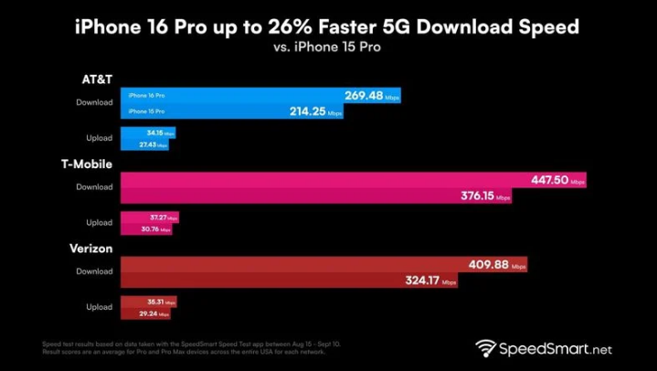 丘北苹果手机维修分享iPhone 16 Pro 系列的 5G 速度 