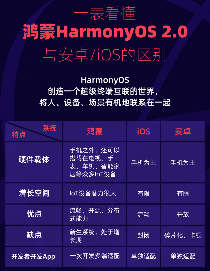 丘北苹果手机维修分享华为鸿蒙 OS 与安卓以及 iOS 都有什么区别 