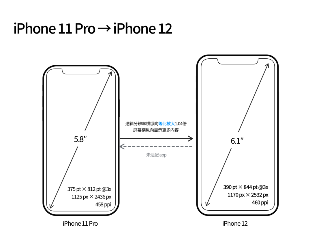 丘北苹果手机维修分享iPhone 12 mini 和 iPhone 12 Pro 的尺寸变化会改变显示内容吗 